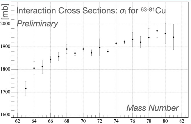 Preliminary results of Interaction Cross Sections of Cu isotopes